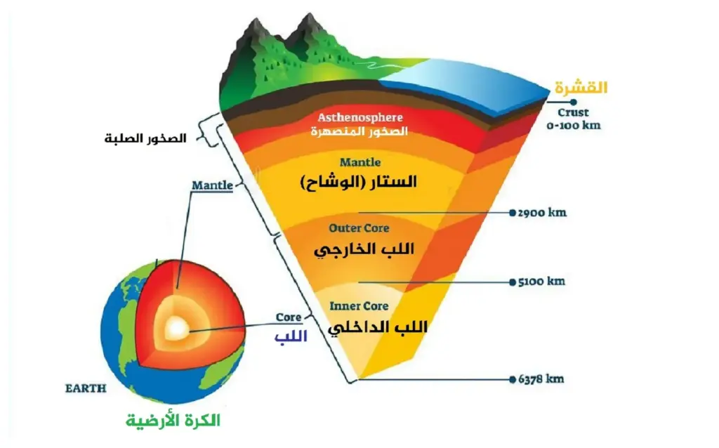 صور لرسم طبقات الارض للاطفال